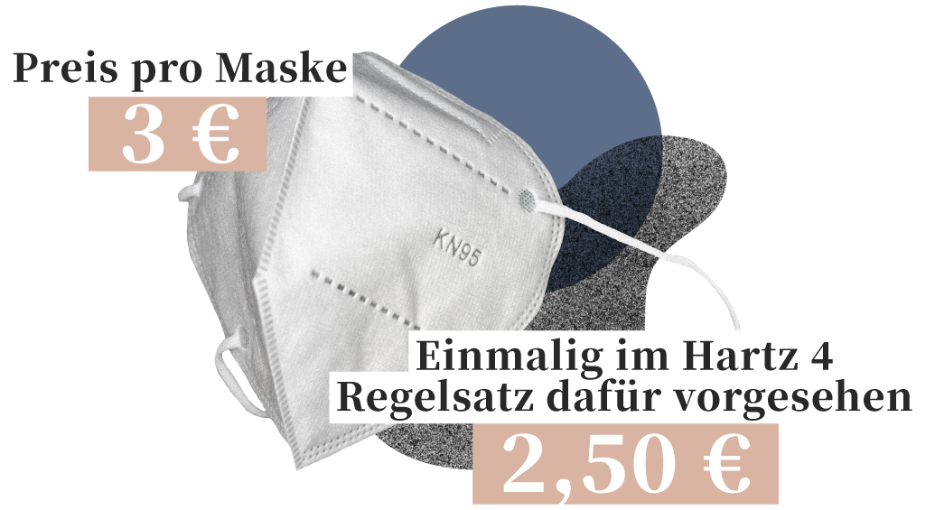 Preis pro Maske: 3€, einmalig im Regelsatz dafür vorgesehen: 2,50€
